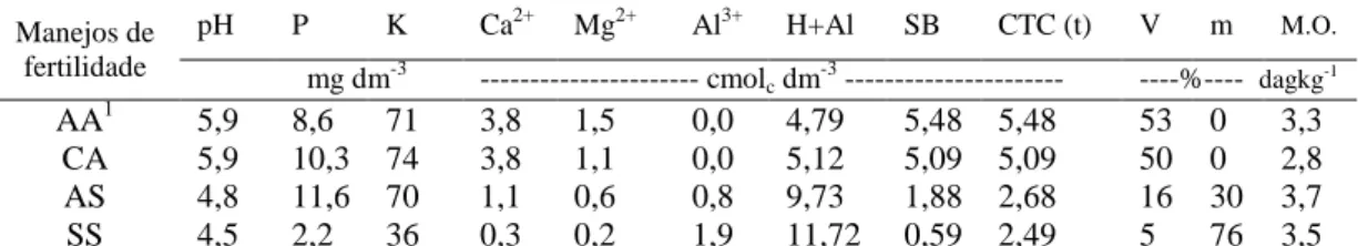 Tabela 1  – Características químicas das amostras de solo coletadas na profundidade  de 0-10 cm no município de Cajuri-MG, 2011
