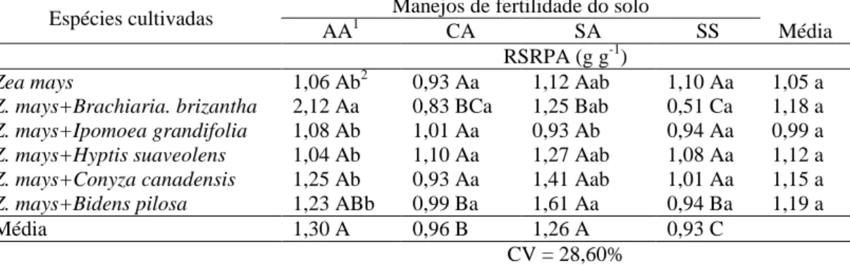 Tabela  5  -  Razão  sistema  radicular/parte  aérea  (RSRPA)  de  plantas  de  milho  em  convivência com plantas daninhas em solo com diferentes manejos de fertilidade 