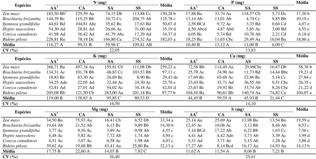 Tabela  7  -  Conteúdo  de  macronutrientes  na  parte  aérea  de  plantas  de  milho  e  plantas  daninhas  cultivadas  livre  de  interferência  em  solo  com  diferentes manejos de fertilidade 