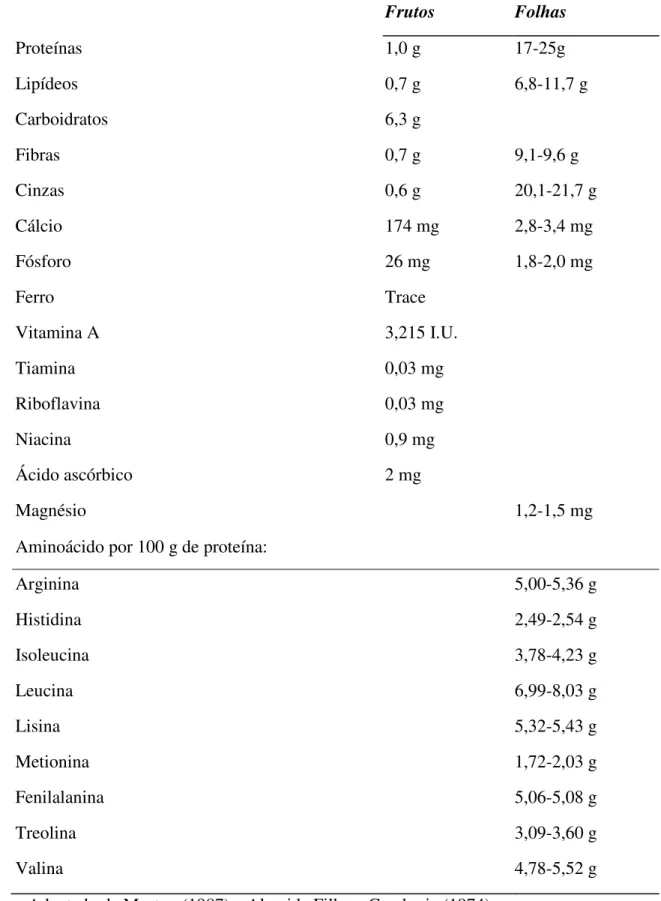 Tabela 1 - Valor nutricional de folhas e frutos de P. aculeata por 100 gramas de  porção comestível