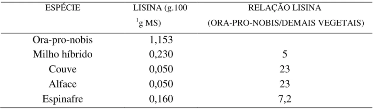 Tabela 2 - Teor de lisina em “ora-pro-nobis” e em alguns vegetais. 