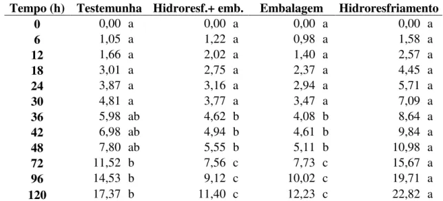 Tabela 5 - Valores médios da perda de massa fresca acumulada (%) de folhas de  ora-pro-nobis  armazenadas  em  ambiente  refrigerado  (5ºC)  por  120  horas ao longo do tempo de armazenamento