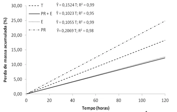 Figura 8 - Estimativa da perda de massa fresca acumulada (  = %) em folhas  de ora-pro-nobis durante o armazenamento em ambiente refrigerado  (5ºC)  por  120  horas  por  tratamento,  sendo  T,  a  testemunha;  PR,  hidroresfriamento e; E, embalagem