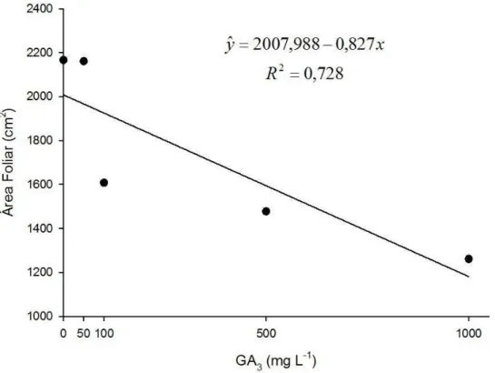 Figura  2.3.:  Área  foliar  de  plantas  de  Zantedeschia  aethiopica  150  dias  após  imersão  de  rizomas em soluções de GA 3 