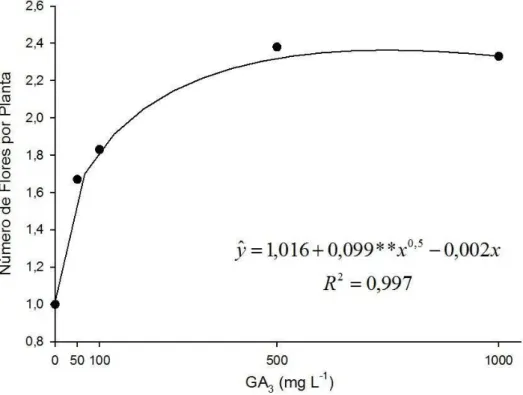Figura 2.6.: Número de inflorescências por planta de Zantedeschia aethiopica emitidas em  até 150 dias após a imersão de rizomas em soluções de GA 3 
