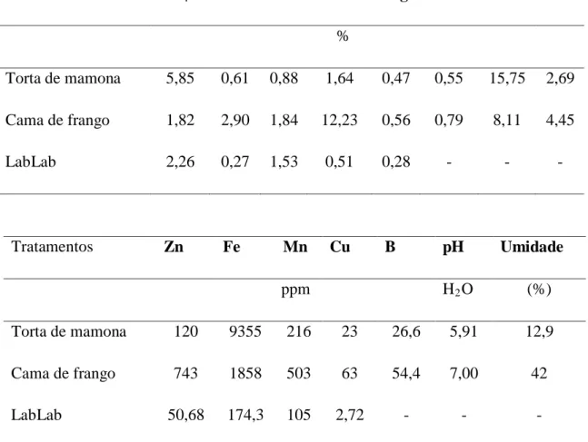 Tabela 1 - Resultados das análises químicas da cama de frango, torta de mamona  e da lablab utilizada nas adubações de cobertura