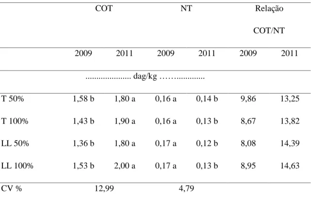 Tabela 2. Teores totais de COT e NT, relação COT  / NT nos solos sob tratamentos:  adubação sem leguminosa com 50% da adubação orgânica (T 50%), adubação sem  leguminosa com 100% da adubação orgânica (T 100%.); adubação com leguminosa  com 50% da adubação 