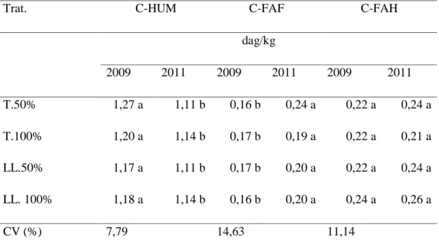 Tabela 4. Relação C-FAH/C-FAF, C-FAH+C-FAF/C-FHUM e proporção do COT (C- (C-SH)/COT) recuperado pelo fracionamento das substâncias húmicas em solo sob café  com adubação orgânica