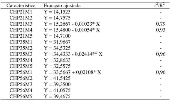 Tabela  03  –  Equações  ajustadas  para  a  relação  entre  dose  de  nitrogênio  (X)  e  o  comprimento da haste principal (CHP), em  cada  modo de aplicação  (M)  do nitrogênio ao  substrato, aos 21, 35 e 56 dias após a emergência da planta