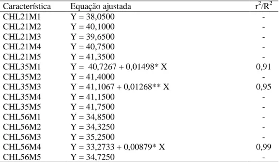 Tabela 08  – Equações ajustadas para a relação entre dose de nitrogênio (X) e o índice de  clorofila (CHL), em cada  modo de aplicação (M) do nitrogênio ao substrato, aos 21, 35 e  56 dias após a emergência da planta