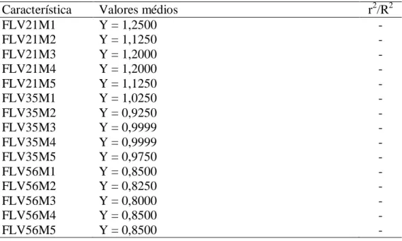 Tabela 09  – Equações ajustadas para a relação entre dose de nitrogênio (X) e o índice de  flavonóide (FLV), em cada modo de aplicação (M) do nitrogênio ao substrato, aos 21, 35 e  56 dias após a emergência da planta