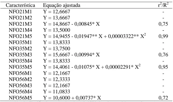 Tabela 14  – Equações ajustadas para a relação entre dose de nitrogênio (X) e o número de  folíolos (NFO), em cada modo de aplicação (M) do nitrogênio ao substrato, aos 21, 35 e 56  dias após a emergência na batata