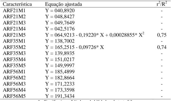 Tabela 16  – Equações ajustadas para a relação entre dose de nitrogênio (X) e a área foliar  da folha referência (ARF), em cada modo de aplicação (M) do nitrogênio ao substrato, aos  21, 35 e 56 dias após a emergência da planta