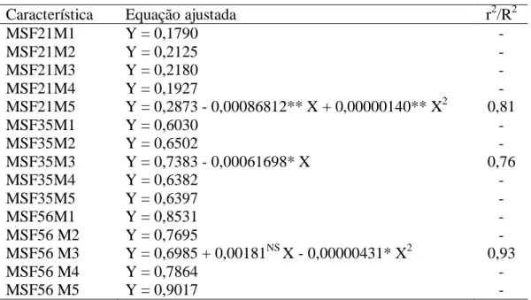 Tabela 19  – Equações ajustadas para a relação entre dose de nitrogênio (X) e a massa seca  da folha referência (MSF), em cada modo de aplicação (M) do nitrogênio ao substrato, aos  21, 35 e 56 dias após a emergência da planta
