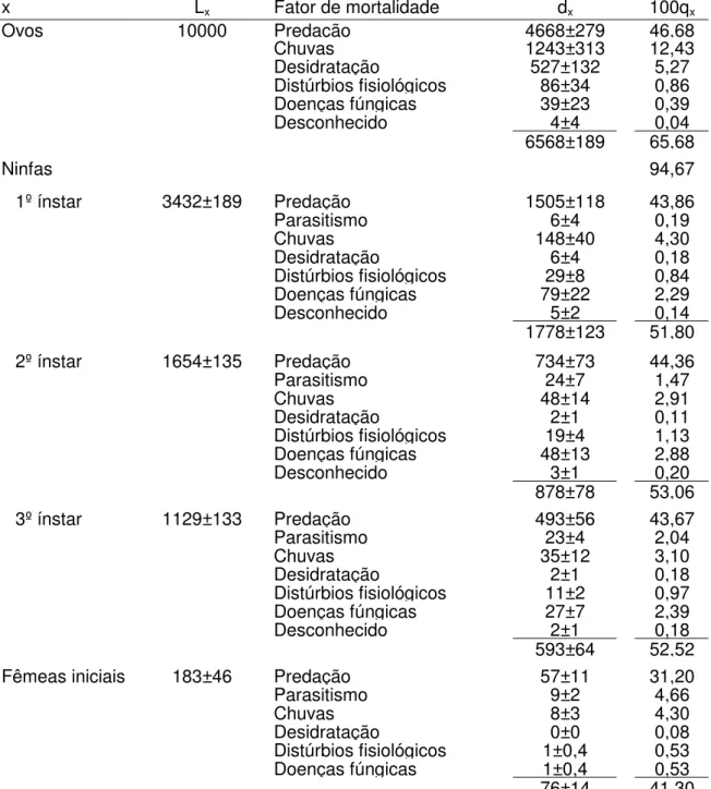 Tabela 1. Tabela de vida ecológica para Planococcus citri em Coffea arabica.  x  L x   Fator de mortalidade  d x   100q x Ovos  10000    Predação    4668±279    46,68    Chuvas    1243±313    12,43    Desidratação    527±132    5,27    Distúrbios fisiológi