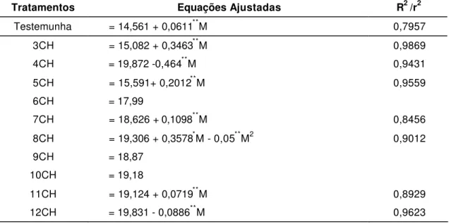 Tabela 2  – Equações  de regressão ajustadas da assimilação de CO 2  ( ) em 