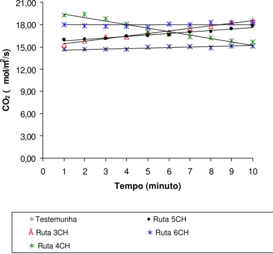 Figura 2 – Estimativa  do efeito dos tratamentos na assimilação de CO 2
