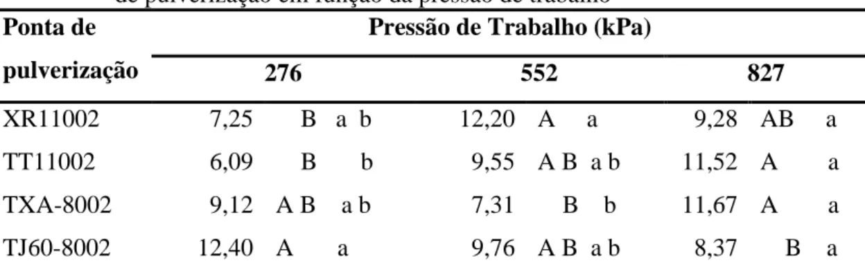 Tabela  5  -  Porcentagens de cobertura do alvo proporcionadas por diferentes pontas 