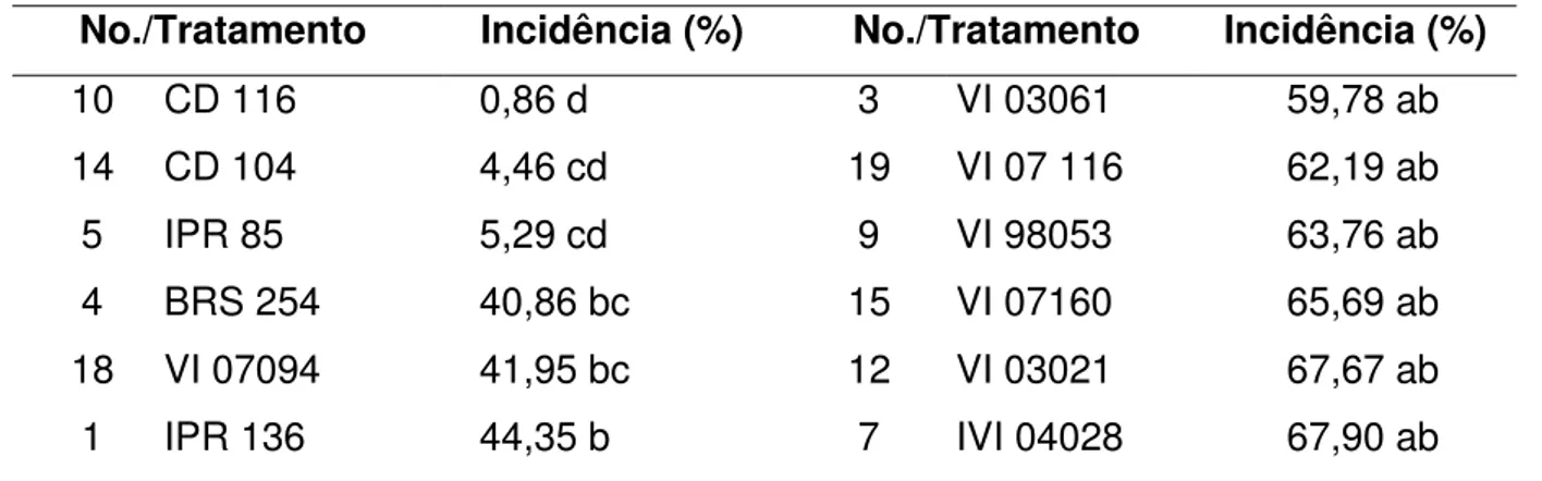 Tabela 5  – Valores médios de produtividade de trigo inoculados com P. grisea.  No./Tratamento  de grãos (kg/ha) Produtividade  No./Tratamento  Produtividade de grãos 