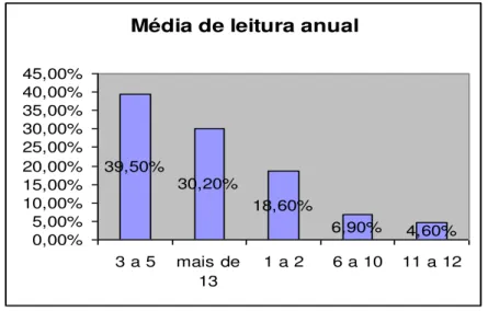 Gráfico 1 -  Média de leitura anual      