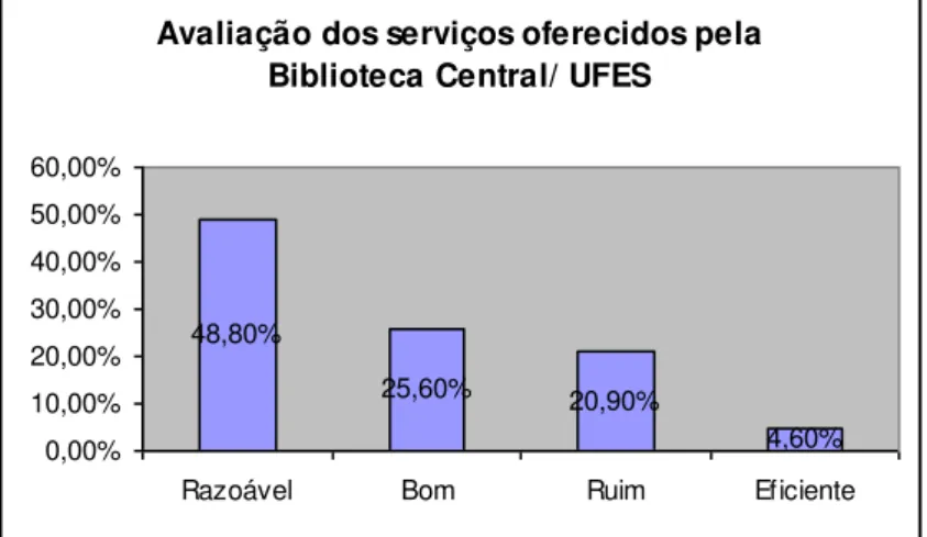 Gráfico 4 - Avaliação dos serviços oferecidos pela Biblioteca Central / USFES 