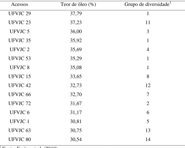 Tabela 1. Acessos avaliados de J. curcas do banco de germoplasma da UFV.  