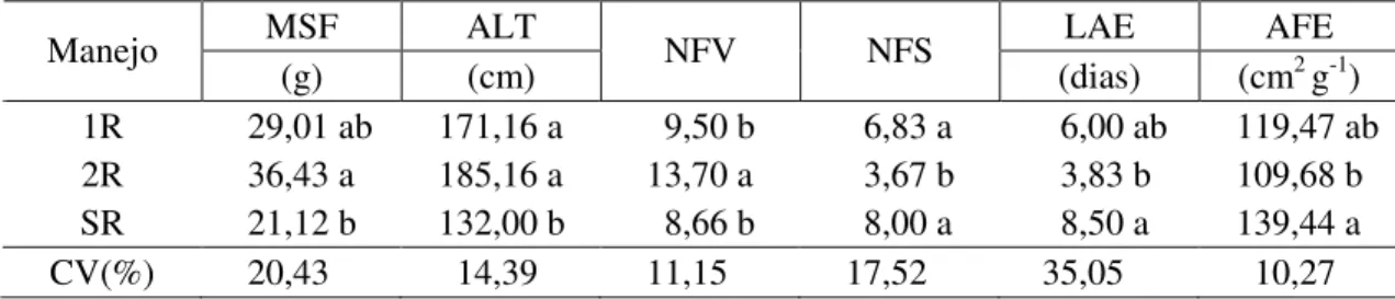 Tabela 3  - Médias de matéria seca de folha (MSF), altura de plantas (ALT), número de 