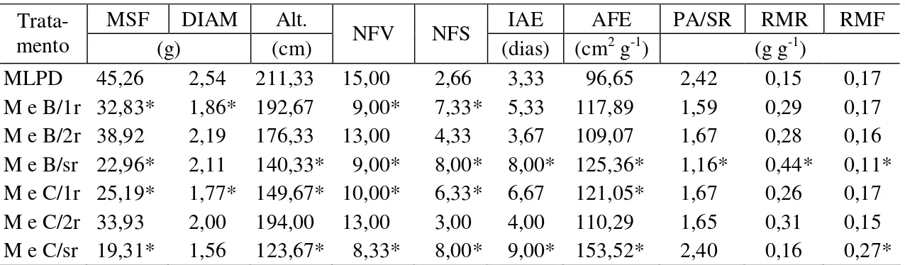 Tabela 4  - Valores médios de matéria seca de folha (MSF), diâmetro do caule (DIAM), 
