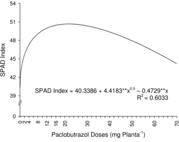 Figure 6. Indirect chlorophyll measurement (SPAD Index) of melon plants according to 