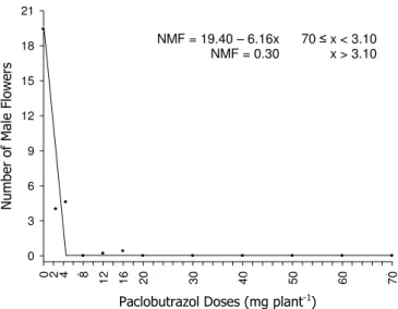 Figure  7.  Number  of  male  flowers  (NMF)  of  melon  plants  according  to  the 
