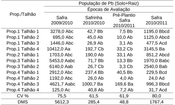 Tabela 7. Médias da população de P. brachyurus (PB solo + raiz) em todos os  talhões das quatro propriedades amostradas em todas as épocas de avaliação  (Safrinha agrícola 2009/2010, 2010/2010, pré-plantio da safra agrícola 2010/2011 e  safra agrícola 2010