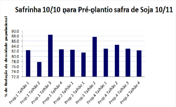 Figura 2. Porcentagem de redução da densidade populacional de P. brachyurus  da  safrinha 2010/2010 para o pré-plantio da safra agrícola de soja 2010/2011