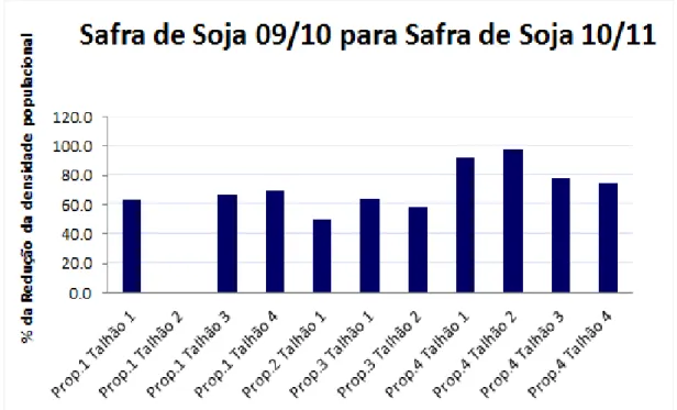 Figura 3. Porcentagem de redução da densidade populacional de P. brachyurus  da  safra agrícola de soja 2009/2010 para a safra agrícola de soja 2010/2011