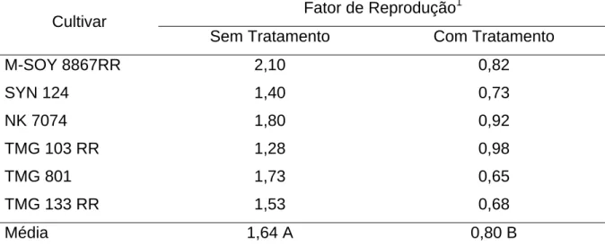 Tabela 14. Resultados médios do tratamento de sementes com Avicta Completo em  seis cultivares de soja com base na característica do fator de reprodução, 60 dias  após inoculação de espécimes de P