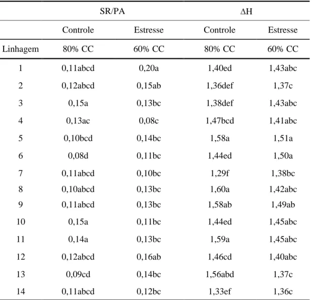 Tabela  3  -  Teste  de  médias  dos  caracteres  razão  entre  o  sistema  radicular  /   parte  aérea (SR/PA) e  variação  em  altura  ( H) de 14  linhagens  endogâmicas  de milho tropical sob duas condições de disponibilidade hídrica, 80% da  capacidade