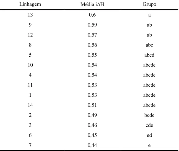 Tabela 4 - Teste de médias do índice de plasticidade do caráter incremento em altura ( H)  de 14 linhagens endogâmicas de milho tropical, Viçosa-MG 