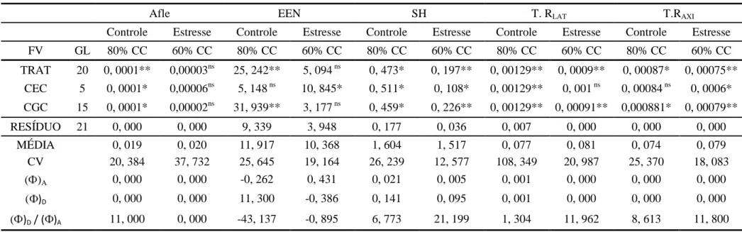 Tabela 6 - Resumo das análises individuais dos caracteres área foliar específica (Afle), espaçamentos entre nós (EEN), segurança hidráulica (SH),  taxa  de  crescimento  relativo  das  raízes  laterais  (T