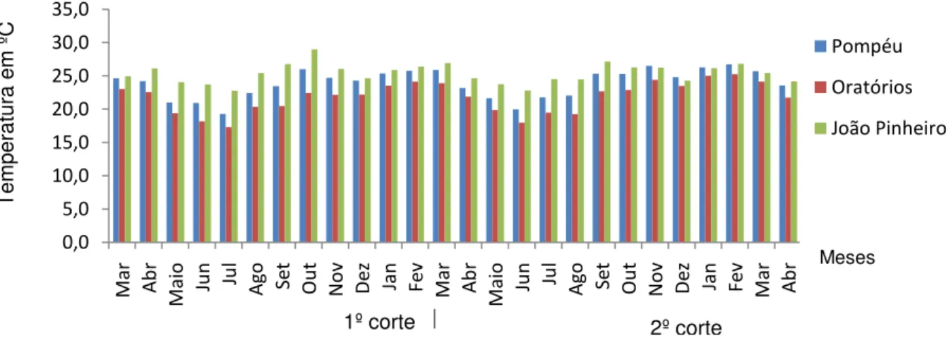 Figura 1. Temperatura média referentes ao perìodo de Março/2008 à Abril/2010  para Pompeu (Agropeu), Oratórios (CECA) e João Pinheiro (DWD)