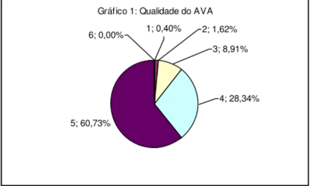 Gráfico 1: Qualidade do AVA