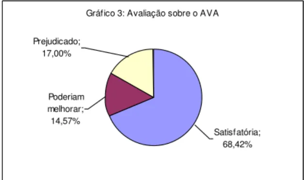 Gráfico 3: Avaliação sobre o AVA
