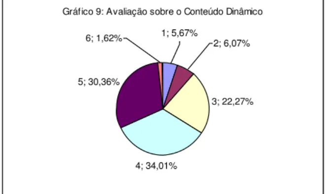 Gráfico 9: Avaliação sobre o Conteúdo Dinâmico