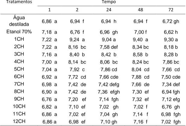 Tabela 2 - Valores  médios  de  Potencial  Hidrogeniônico    em  unidade  ,  da  água  destilada  submetida  a  aplicações  dos  tratamentos  com  preparados  homeopáticos  de  cloreto  de  sódio  em  12  dinamizações  na  escala  centesimal  Hahnemaniana 
