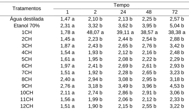 Tabela 3 - Valores  médios  de  Condutividade  Elétrica  (CE)  em  µS/cm,  da  água  destilada  submetida  a  aplicações  dos    tratamentos  com  preparados  homeopáticos  de  cloreto  de  sódio  em  12  dinamizações  na  escala  centesimal  Hahnemaniana 