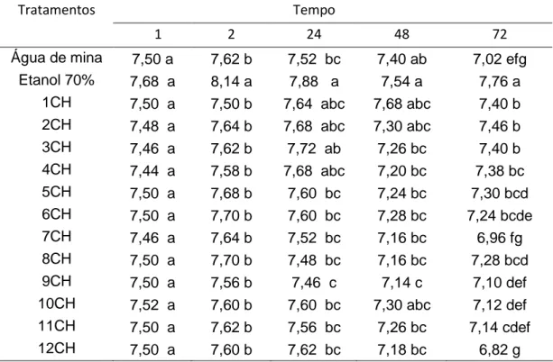 Tabela 6 - Valores médios de Potencial Hidrogeniônico (pH) em unidade, da  água  de  mina  submetida  a  aplicações  dos  tratamentos    com  preparados  homeopáticos  de  cloreto  de  sódio  em  12  dinamizações  na  escala  centesimal  Hahnemaniana  (CH)