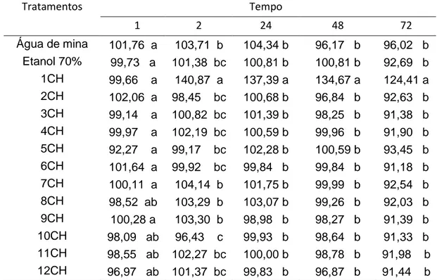 Tabela  7  -  Valores  médios  de  Condutividade  Elétrica  (CE)  em  µS/cm,  da  água  de  mina  submetida  a  aplicações  dos  tratamentos  com  preparados  homeopáticos  de  cloreto  de  sódio  em  12  dinamizações  na  escala  centesimal  Hahnemaniana 