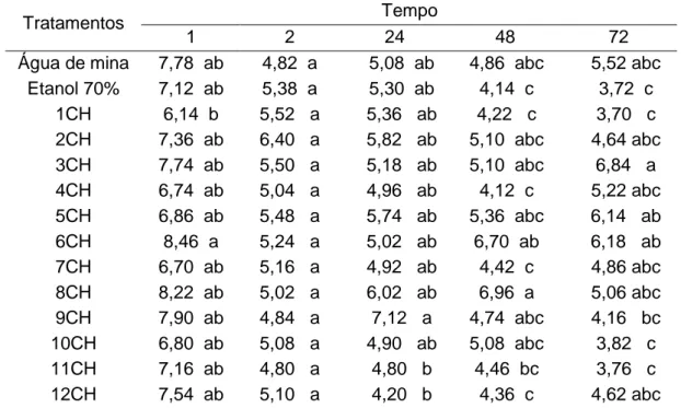 Tabela 8 - Valores médios de Oxigênio Dissolvido (OD) em mg/L , da água  de  mina  submetida  a  aplicações  dos  tratamentos  com  preparados  homeopáticos  de  cloreto  de  sódio  em  12  dinamizações  na  escala  centesimal  Hahnemaniana  (CH)  no  temp
