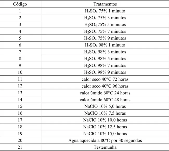 TABELA 1.  Tratamentos para superação de dormência das sementes de garapa. UFV,  Viçosa, MG, 2010