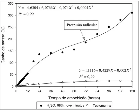 FIGURA 1.  Ganho de massa das sementes intactas e escarificadas (H 2 SO 4  98% por 9 