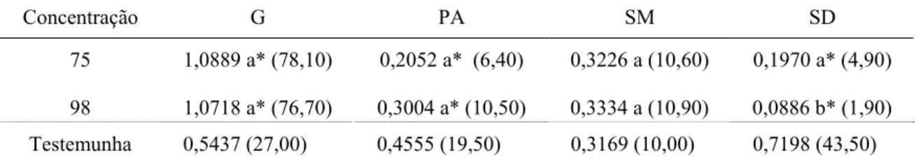 Tabela 1. Médias da porcentagem de germinação (G), plântulas anormais (PA),  sementes mortas (SM) e sementes duras (SD) das sementes de garapa intactas  e escarificadas com ácido sulfúrico