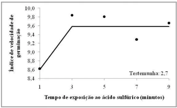FIGURA 9. Médias do índice de velocidade de germinação de sementes de garapa após  exposição ao ácido sulfúrico